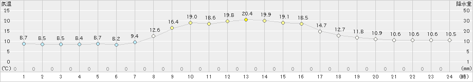 志津川(>2023年10月31日)のアメダスグラフ