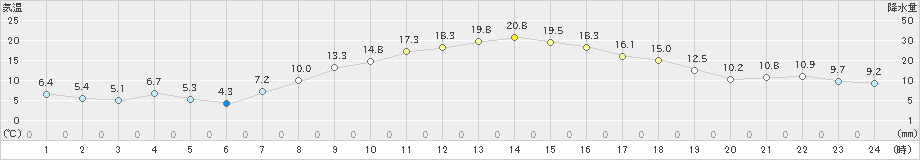 古川(>2023年10月31日)のアメダスグラフ