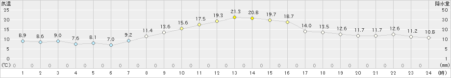 白石(>2023年10月31日)のアメダスグラフ