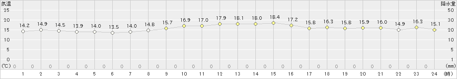 飛島(>2023年10月31日)のアメダスグラフ