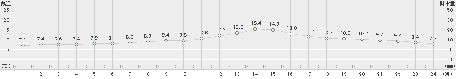 差首鍋(>2023年10月31日)のアメダスグラフ