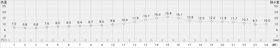 金山(>2023年10月31日)のアメダスグラフ