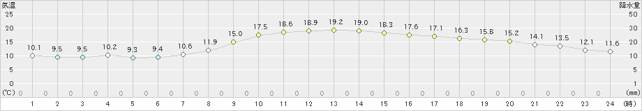 鶴岡(>2023年10月31日)のアメダスグラフ