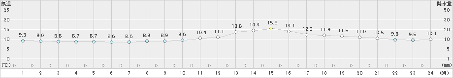 新庄(>2023年10月31日)のアメダスグラフ