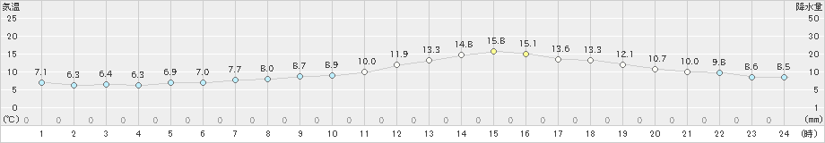 尾花沢(>2023年10月31日)のアメダスグラフ