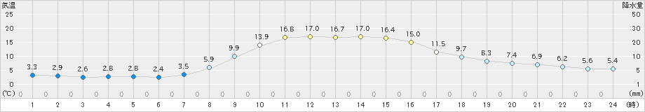 大井沢(>2023年10月31日)のアメダスグラフ