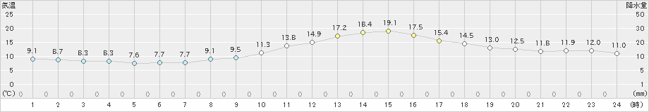 山形(>2023年10月31日)のアメダスグラフ