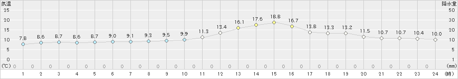 長井(>2023年10月31日)のアメダスグラフ