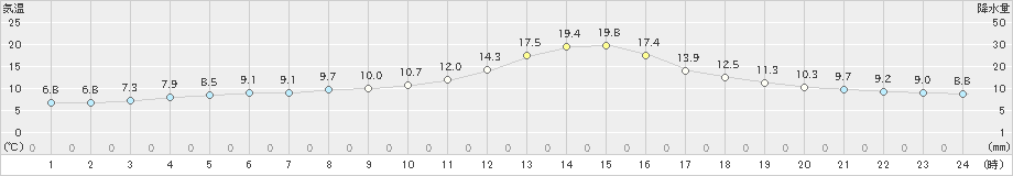 高畠(>2023年10月31日)のアメダスグラフ