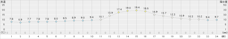 米沢(>2023年10月31日)のアメダスグラフ