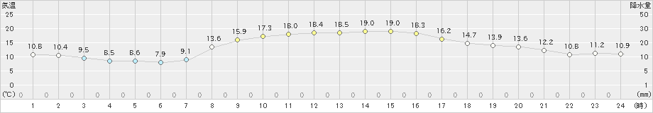 相馬(>2023年10月31日)のアメダスグラフ