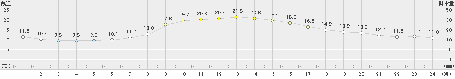 笠間(>2023年10月31日)のアメダスグラフ