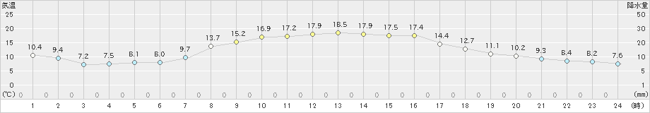 黒磯(>2023年10月31日)のアメダスグラフ