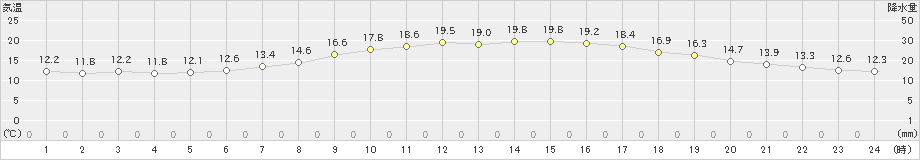 三島(>2023年10月31日)のアメダスグラフ