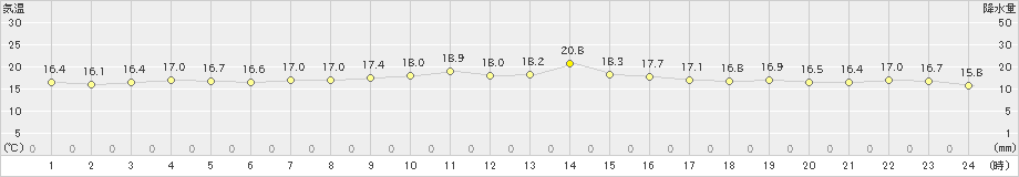 網代(>2023年10月31日)のアメダスグラフ