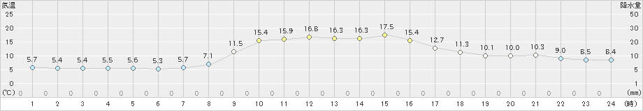 稲武(>2023年10月31日)のアメダスグラフ