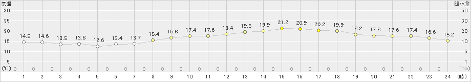 セントレア(>2023年10月31日)のアメダスグラフ