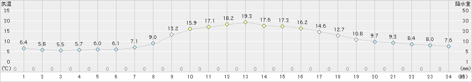 黒川(>2023年10月31日)のアメダスグラフ