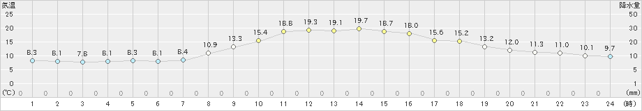 中津川(>2023年10月31日)のアメダスグラフ