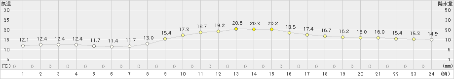 三条(>2023年10月31日)のアメダスグラフ