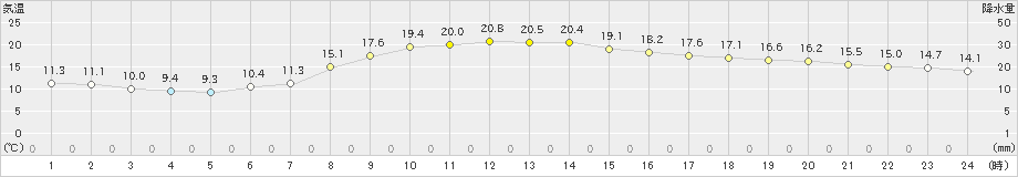 高田(>2023年10月31日)のアメダスグラフ