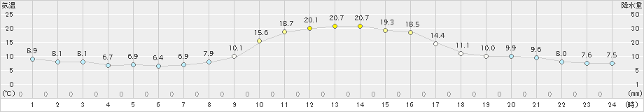 園部(>2023年10月31日)のアメダスグラフ