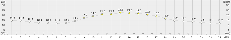 枚方(>2023年10月31日)のアメダスグラフ