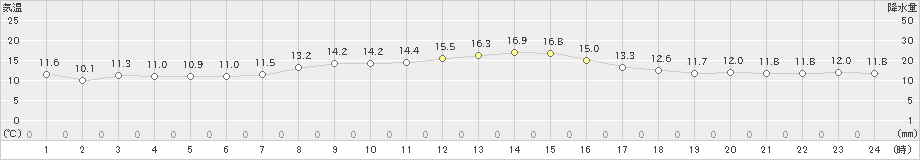 生駒山(>2023年10月31日)のアメダスグラフ