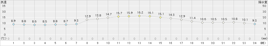 兎和野高原(>2023年10月31日)のアメダスグラフ