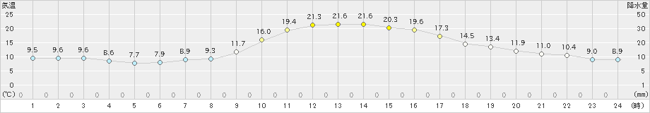 西脇(>2023年10月31日)のアメダスグラフ