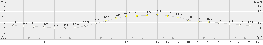 奈良(>2023年10月31日)のアメダスグラフ