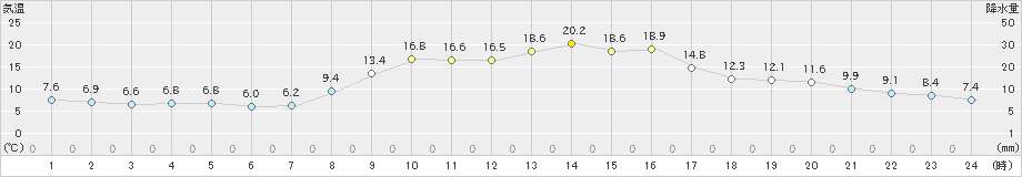 大宇陀(>2023年10月31日)のアメダスグラフ