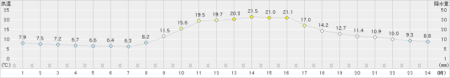 福渡(>2023年10月31日)のアメダスグラフ