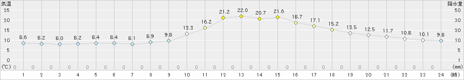 高梁(>2023年10月31日)のアメダスグラフ