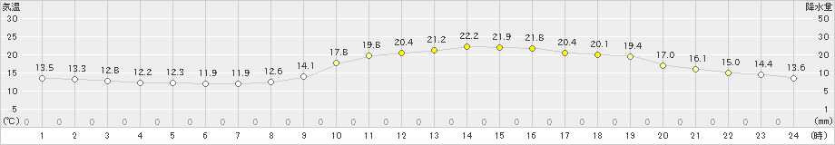 広島(>2023年10月31日)のアメダスグラフ