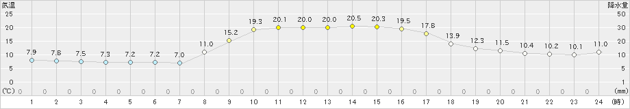 海士(>2023年10月31日)のアメダスグラフ