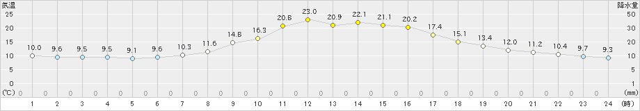 大洲(>2023年10月31日)のアメダスグラフ