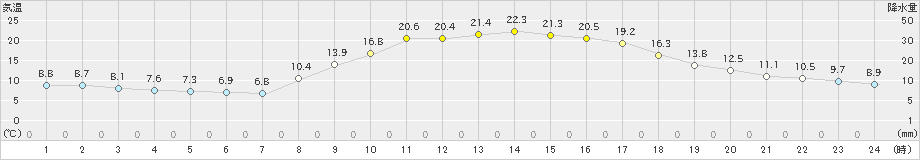 玖珂(>2023年10月31日)のアメダスグラフ