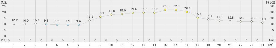 豊後高田(>2023年10月31日)のアメダスグラフ