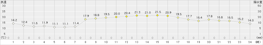 脇岬(>2023年10月31日)のアメダスグラフ