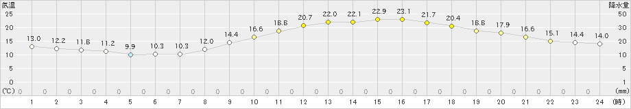 佐賀(>2023年10月31日)のアメダスグラフ
