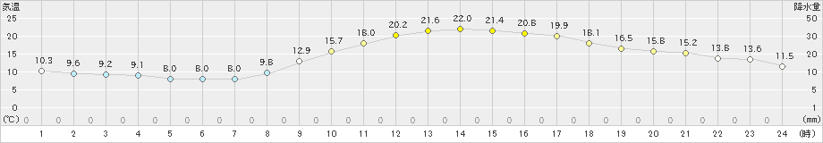 白石(>2023年10月31日)のアメダスグラフ