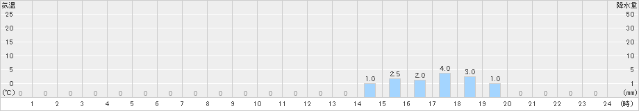 雨竜(>2023年11月01日)のアメダスグラフ