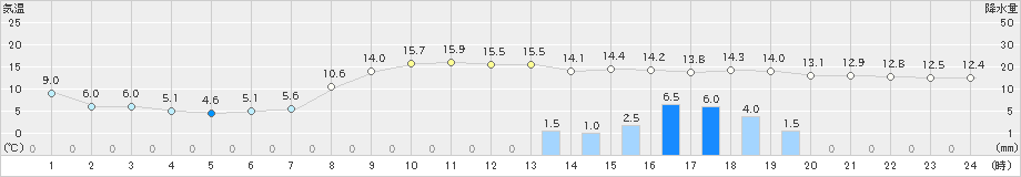 美唄(>2023年11月01日)のアメダスグラフ