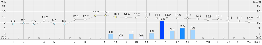 共和(>2023年11月01日)のアメダスグラフ