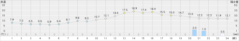湧別(>2023年11月01日)のアメダスグラフ