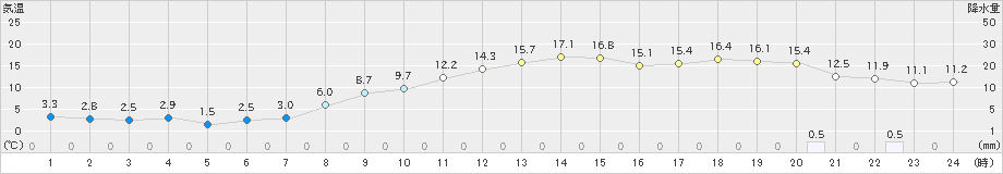佐呂間(>2023年11月01日)のアメダスグラフ