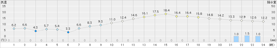 女満別(>2023年11月01日)のアメダスグラフ