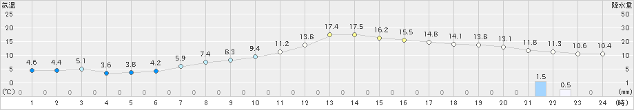 境野(>2023年11月01日)のアメダスグラフ