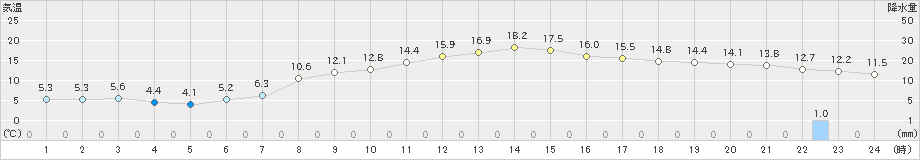 津別(>2023年11月01日)のアメダスグラフ